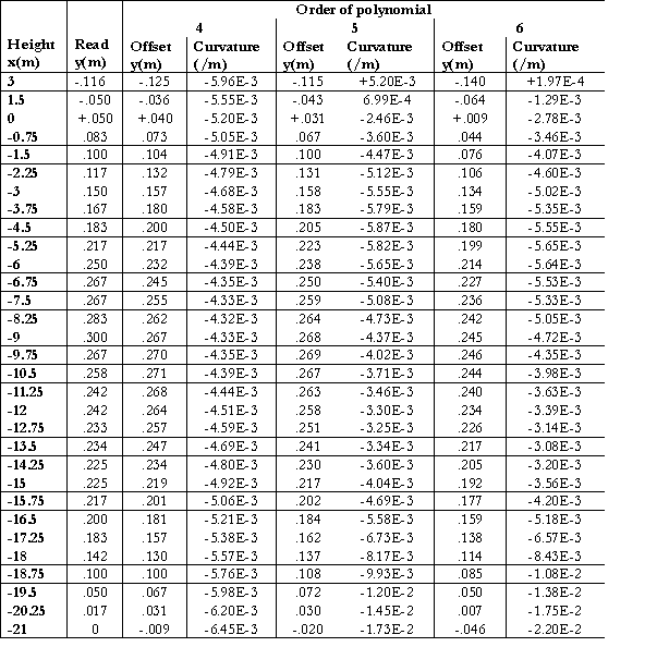 Table  3