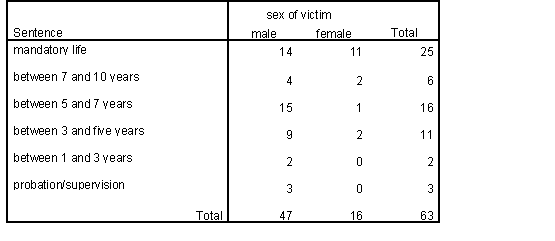 </B> <B>Table 16 