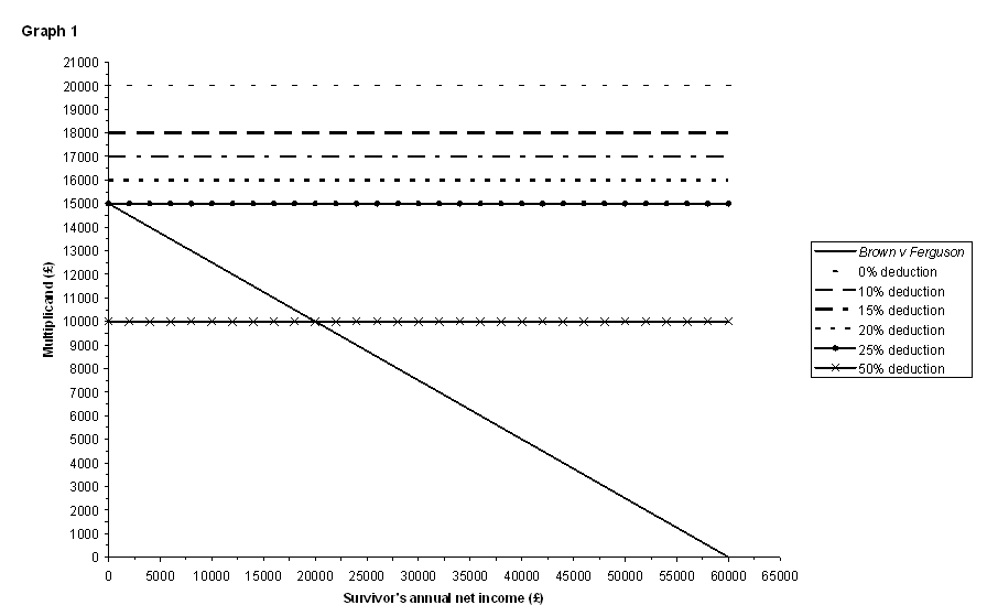 Graph 1