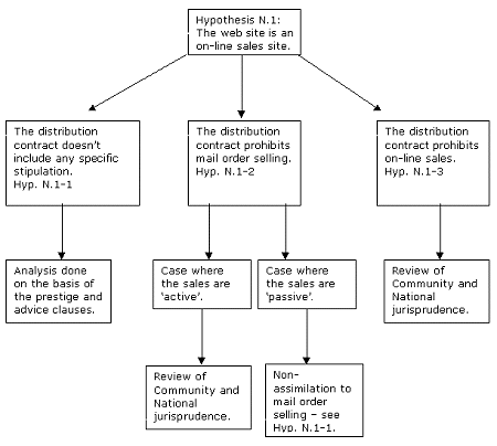 Hypothesis N.1