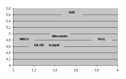 Figure 10: Clients' Satisfaction with Law Firms and Use of IT in the Cooperation