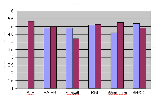 Figure 6: Bar chart showing clients' confidence and trust in major law firms