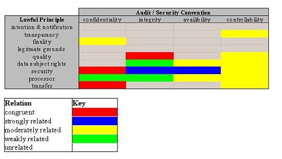 Figure 4: How Data Protection Principles Encapsulate Security and Auditing Convention