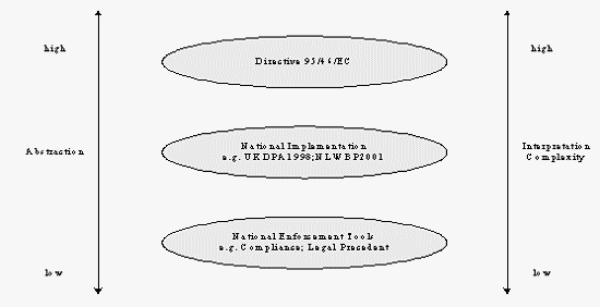 Figure 7: How a Conceptual Framework Such as The Directive is the Basis for Reduced Abstraction and Interpretation.