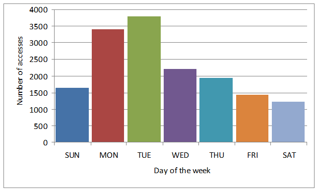 Illustration 1: Total discussion board posts per day for Semester B of 2006